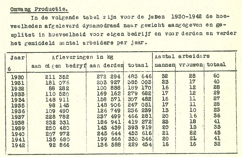 Overzicht omzet en medewerkers 1930-1942