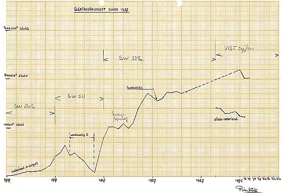 Grafische omzet van de produktie van laselektroden vanaf 1926 tm 1983 